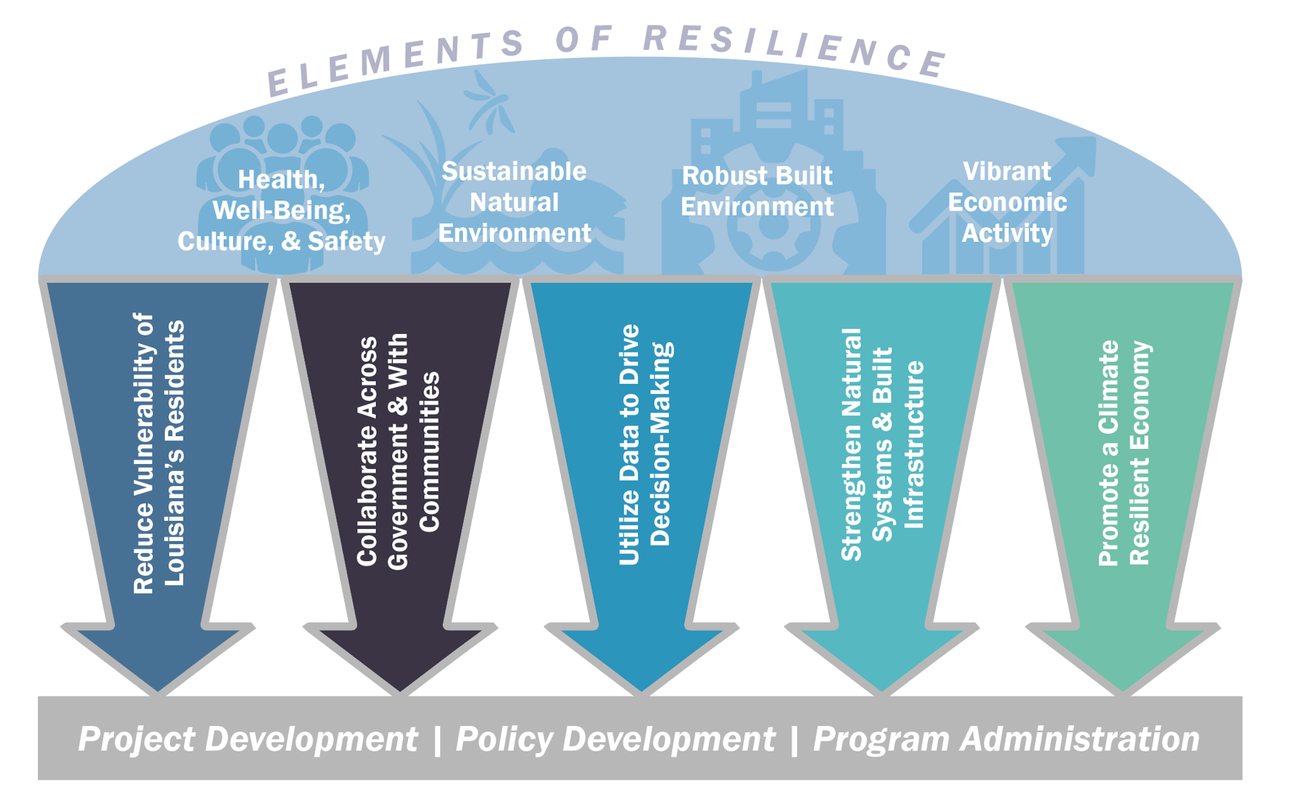 Elements and pillars of Louisiana resilience