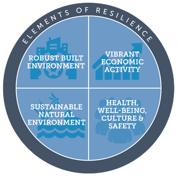 Louisiana resilience framework wheel